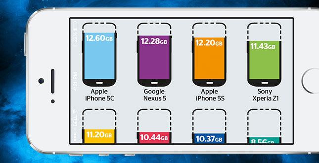 Vergleich: So viel Speicherplatz bieten Smartphones wirklich