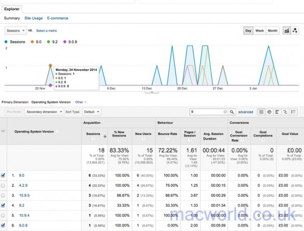 macworld-ios-9-analytics