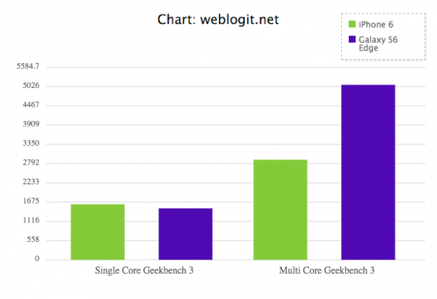 iPhone 6 vs samsung SM-G925P