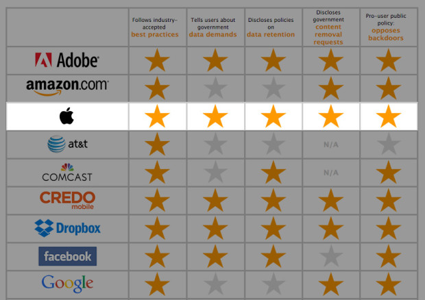 apple-who-has-your-back-EFF-chart